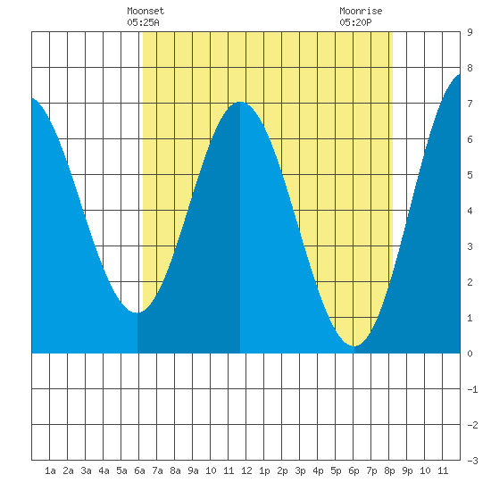 Toledo tide chart for Saturday, April 24, 2021