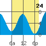 Toledo tide chart for Saturday, April 24, 2021