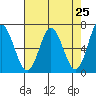 Toledo tide chart for Sunday, April 25, 2021