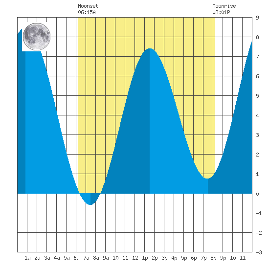 Toledo tide chart for Monday, April 26, 2021