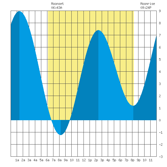 Toledo tide chart for Tuesday, April 27, 2021