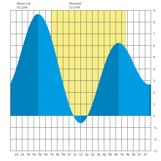 Toledo tide chart for Friday, April 2, 2021