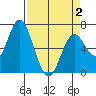 Toledo tide chart for Friday, April 2, 2021