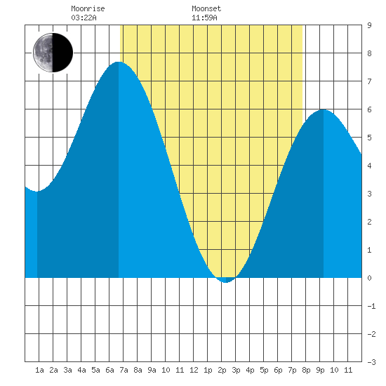 Toledo tide chart for Sunday, April 4, 2021
