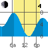 Toledo tide chart for Sunday, April 4, 2021