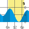 Toledo tide chart for Monday, April 5, 2021