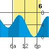 Toledo tide chart for Tuesday, April 6, 2021