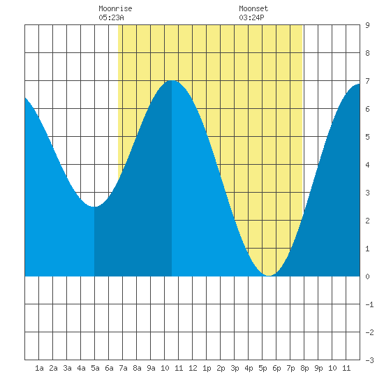 Toledo tide chart for Wednesday, April 7, 2021