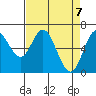 Toledo tide chart for Wednesday, April 7, 2021