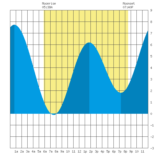 Toledo tide chart for Monday, May 10, 2021