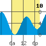 Toledo tide chart for Monday, May 10, 2021