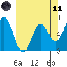 Toledo tide chart for Tuesday, May 11, 2021