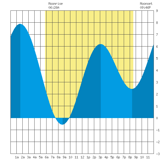 Toledo tide chart for Wednesday, May 12, 2021