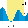 Toledo tide chart for Thursday, May 13, 2021