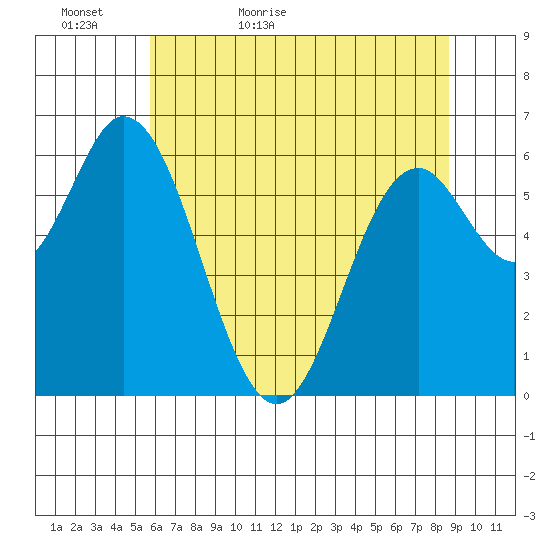 Toledo tide chart for Monday, May 17, 2021