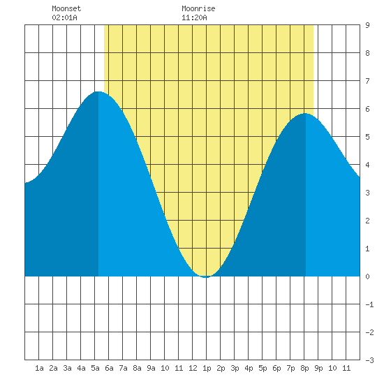 Toledo tide chart for Tuesday, May 18, 2021