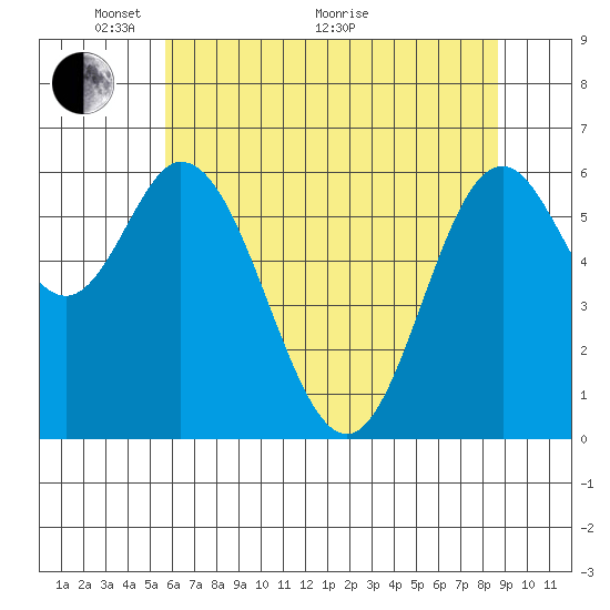 Toledo tide chart for Wednesday, May 19, 2021