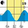 Toledo tide chart for Wednesday, May 19, 2021