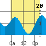 Toledo tide chart for Thursday, May 20, 2021