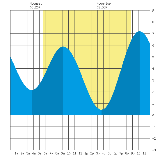 Toledo tide chart for Friday, May 21, 2021