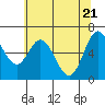 Toledo tide chart for Friday, May 21, 2021
