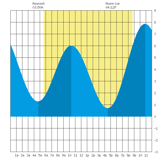 Toledo tide chart for Saturday, May 22, 2021