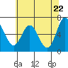 Toledo tide chart for Saturday, May 22, 2021