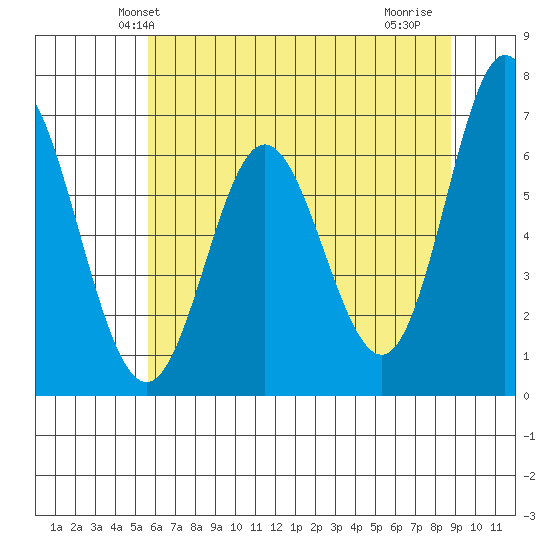 Toledo tide chart for Sunday, May 23, 2021