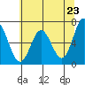 Toledo tide chart for Sunday, May 23, 2021