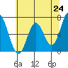 Toledo tide chart for Monday, May 24, 2021