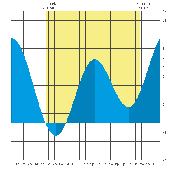 Toledo tide chart for Tuesday, May 25, 2021