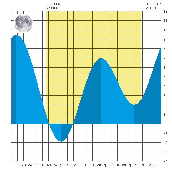 Toledo tide chart for Wednesday, May 26, 2021