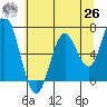 Toledo tide chart for Wednesday, May 26, 2021