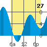 Toledo tide chart for Thursday, May 27, 2021