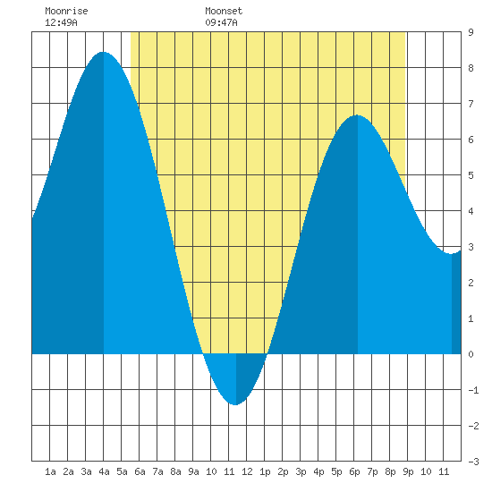 Toledo tide chart for Sunday, May 30, 2021