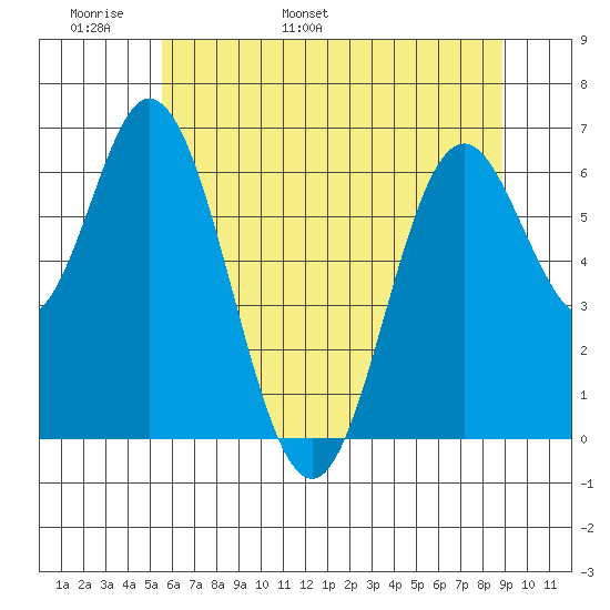 Toledo tide chart for Monday, May 31, 2021