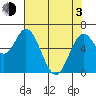 Toledo tide chart for Monday, May 3, 2021