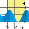 Toledo tide chart for Tuesday, May 4, 2021