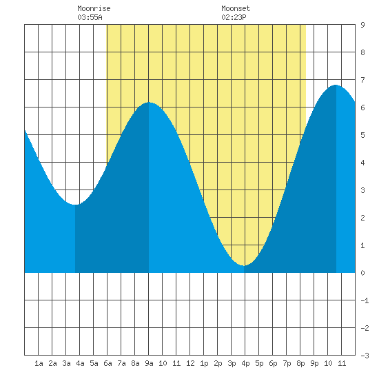 Toledo tide chart for Wednesday, May 5, 2021