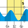 Toledo tide chart for Wednesday, May 5, 2021