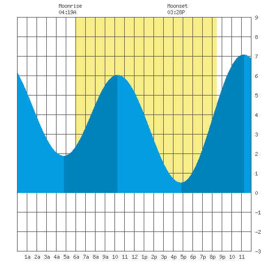Toledo tide chart for Thursday, May 6, 2021