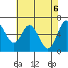 Toledo tide chart for Thursday, May 6, 2021