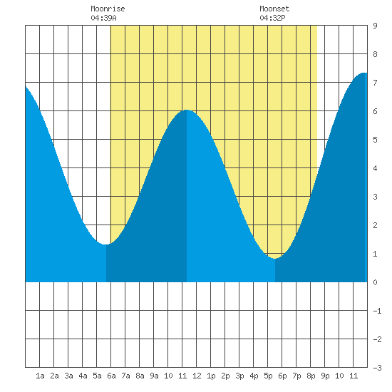 Toledo tide chart for Friday, May 7, 2021