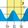 Toledo tide chart for Friday, May 7, 2021