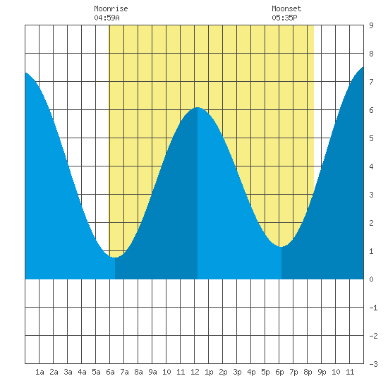Toledo tide chart for Saturday, May 8, 2021