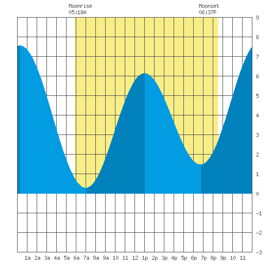 Toledo tide chart for Sunday, May 9, 2021