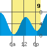 Toledo tide chart for Sunday, May 9, 2021