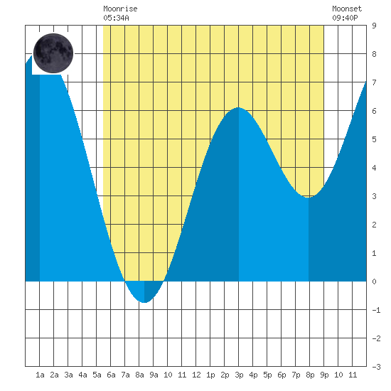 Toledo tide chart for Thursday, June 10, 2021