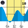 Toledo tide chart for Thursday, June 10, 2021