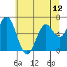 Toledo tide chart for Saturday, June 12, 2021
